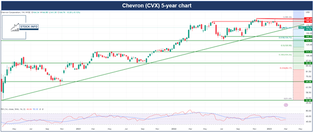 Technical Analysis - CVX