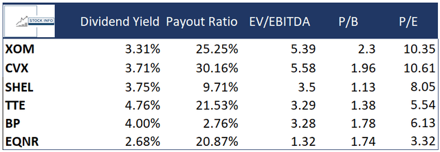 Peer Comparison - XOM and CVX