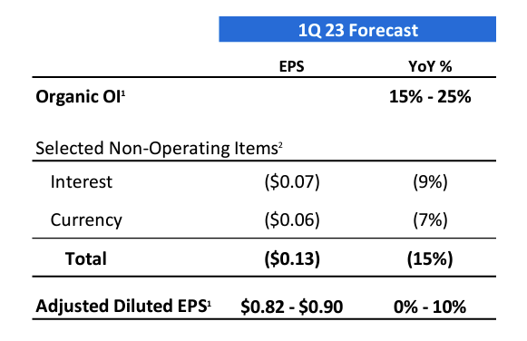 Ecolab's EPS estimates