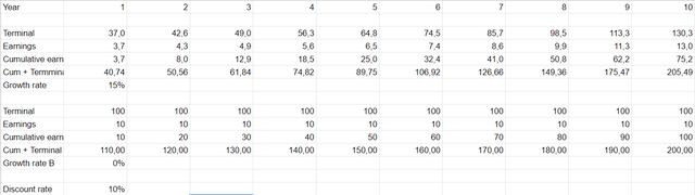 Comparison of growth and returns for two theoretical companies