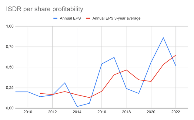 ISDR EPS and EPS 3-year averages