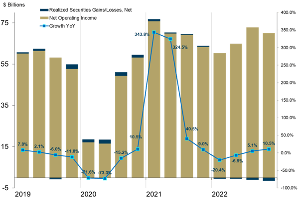 Net operating income dynamic