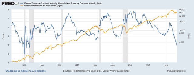 Federal Reserve (<a href='https://seekingalpha.com/symbol/FRED' _fcksavedurl='https://seekingalpha.com/symbol/FRED' title='Fred's, Inc.'>FRED</a>) Yield Curve Inversion S&P 500