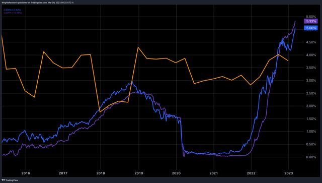 Microsoft Operating Earnings Yield Vs Short Term Treasuries