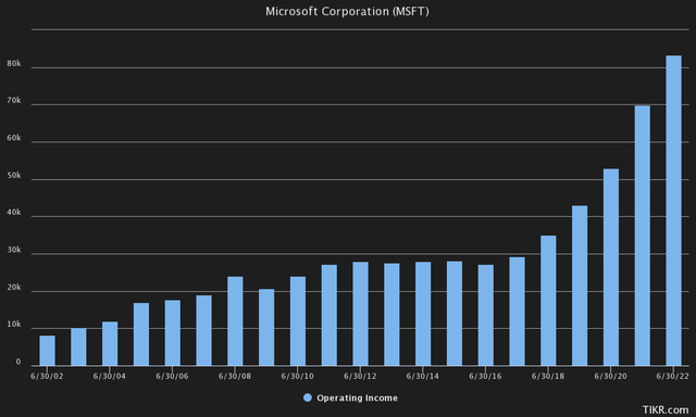 Microsoft Operating Income