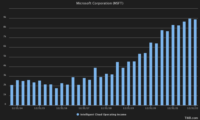 Microsoft Intelligent Cloud Operating Income