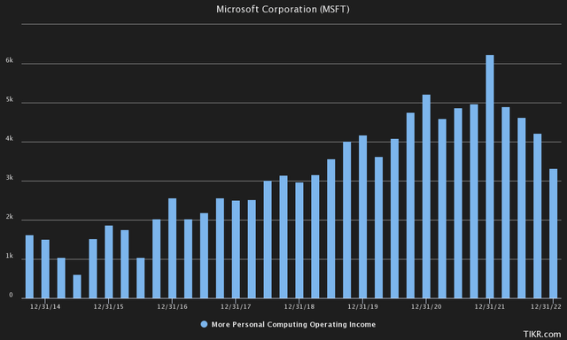 Microsoft Personal Computing Operating Income