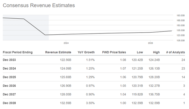 Consensus revenue estimates