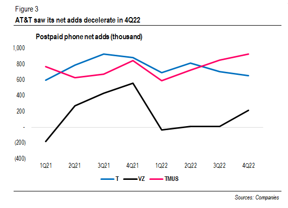 Postpaid phone net adds (thousand)