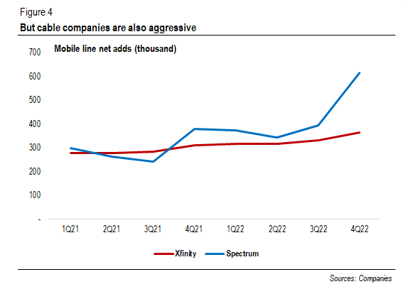 Cable's mobile line net adds (thousand)