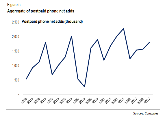 Aggregate postpaid phone net adds (thousand)