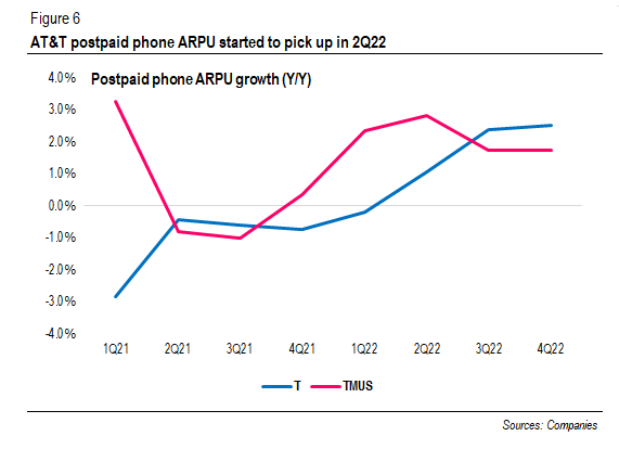 Postpaid phone ARPU growth (Y/Y)