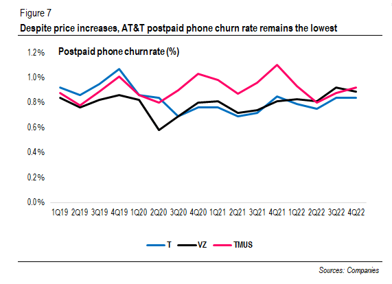 Postpaid phone churn rate (%)