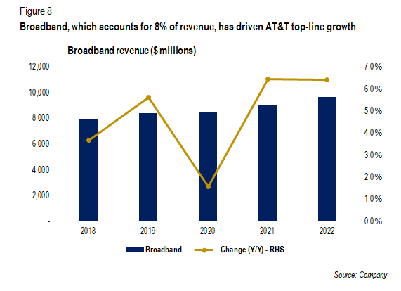 Broadband revenue ($ millions)