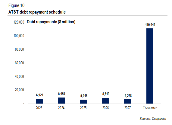 Debt repayment ($ millions)