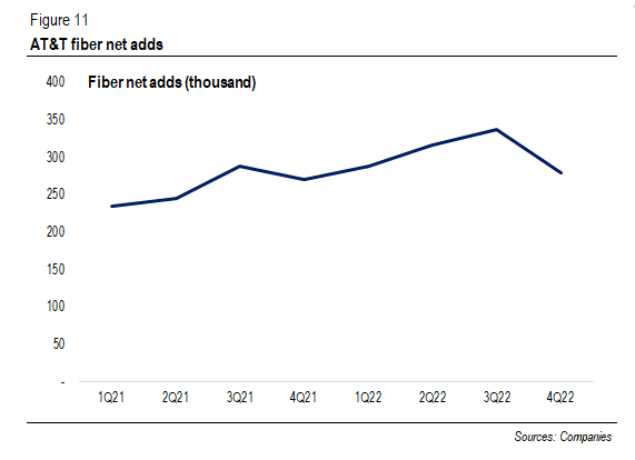 AT&T's fiber net adds (thousand)