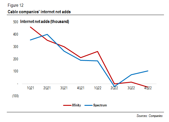 Cable's internet net adds (thousand)