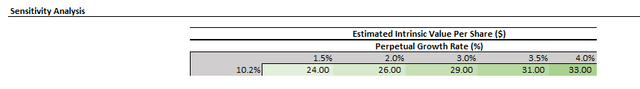 Intel Valuation Analysis