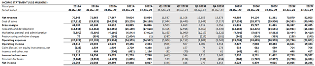 Intel Financial Forecast