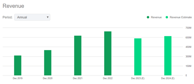 Revenues