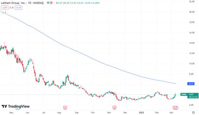 Technical chart