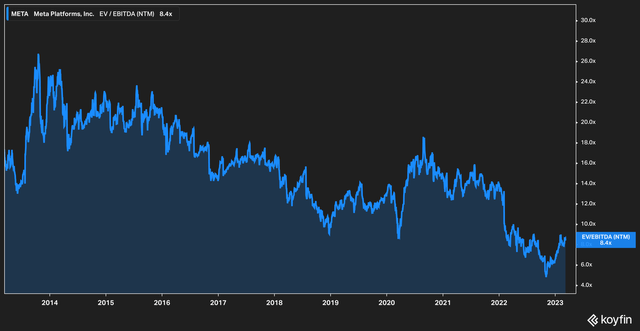 EV/EBITDA