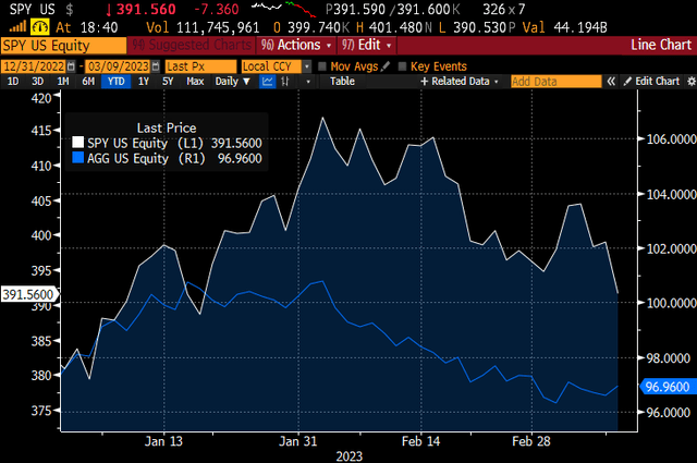 What Will It Take For Bonds To Outperform Stocks? | Seeking Alpha