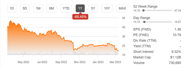 The share price the last 12 months