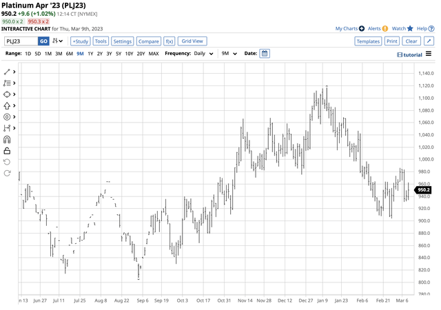 Price failure at the early 2023 high