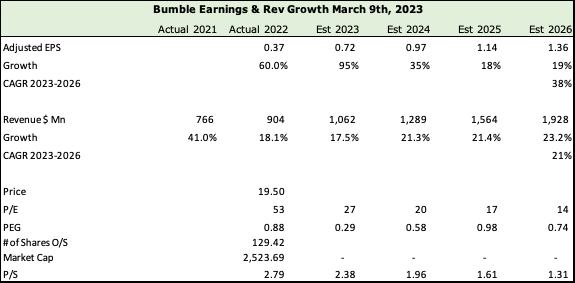 Bumble Stock: A Great Opportunity To Buy The 20% Tumble (NASDAQ:BMBL ...