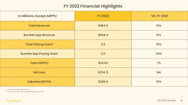 Bumble Stock Forecast