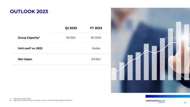 Perspectives financières 2023 d'Air France-KLM.