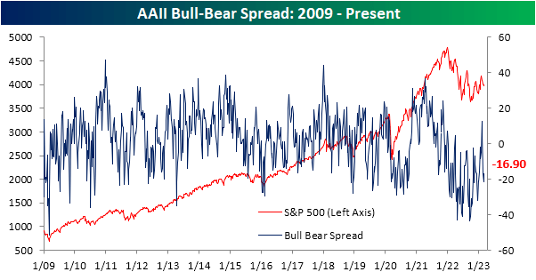 AAII bull-bear spread