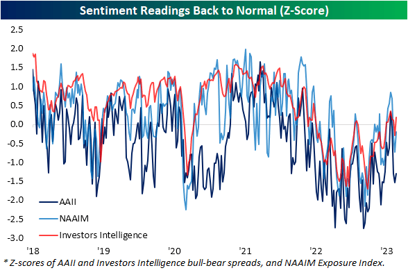 sentiment readings back to normal