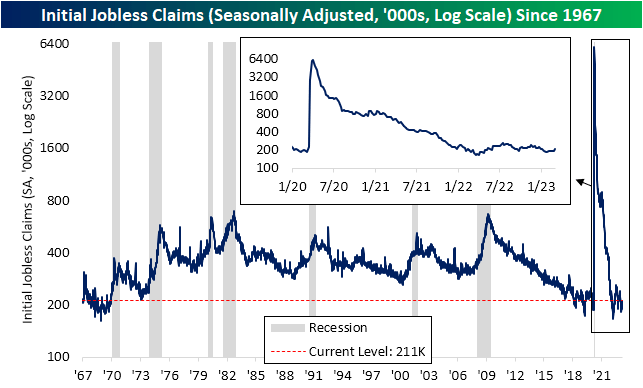 Initial Jobless Claims Since 1967
