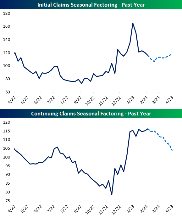 Initial Claims Seasonal Factoring - Past Year | Continuing Claims Seasonal Factoring - Past Year