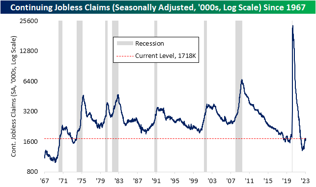 Continuing Jobless Claims Since 1967