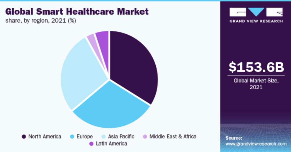 Market outlook and estimated growth