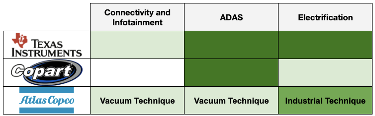 How the companies will benefit from the different trends