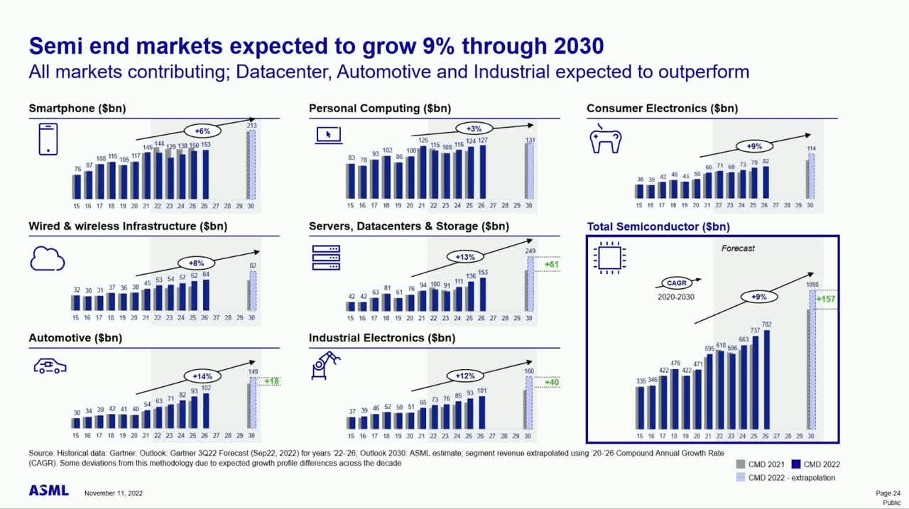 Growth of different semiconductor markets