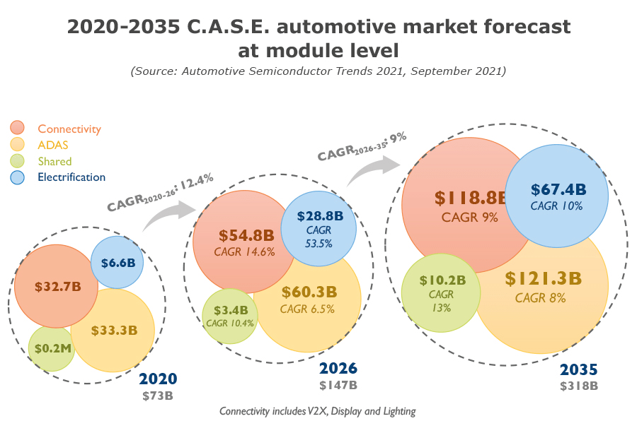 Growth in semiconductor content