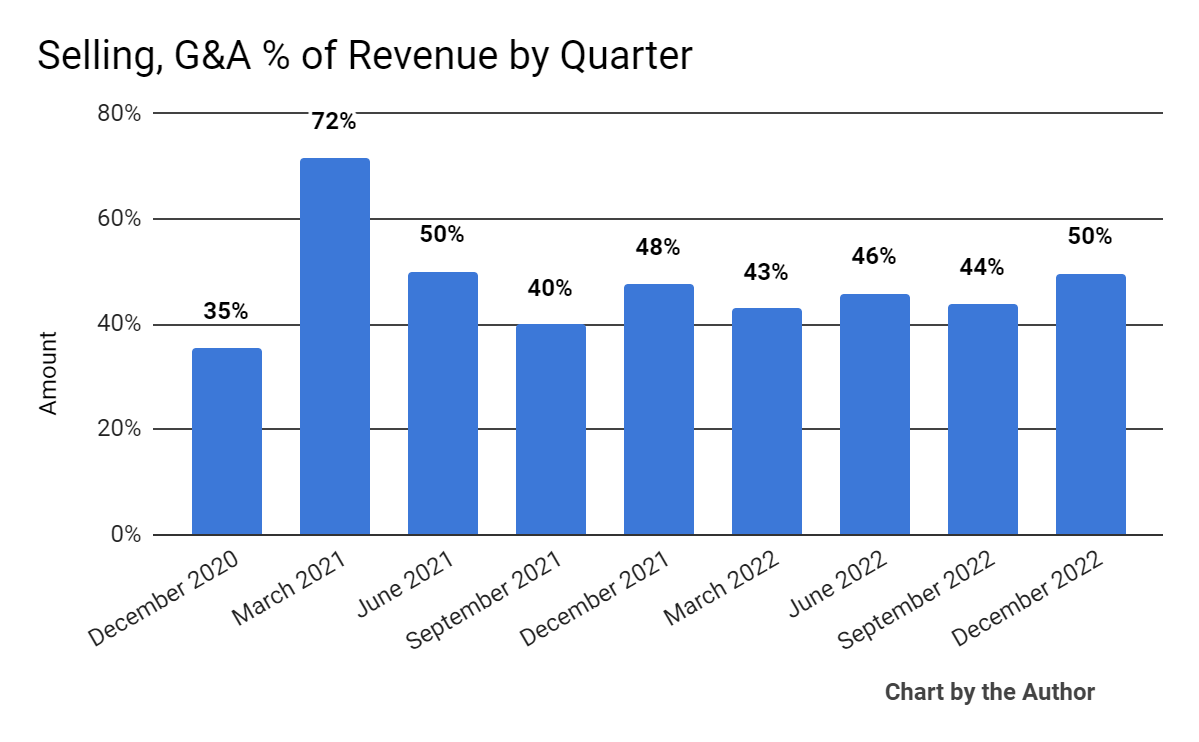 Selling, G&A % Of Revenue