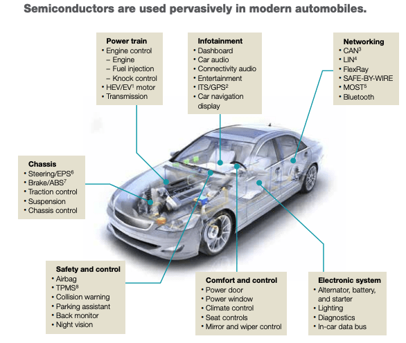Semiconductor content in cars