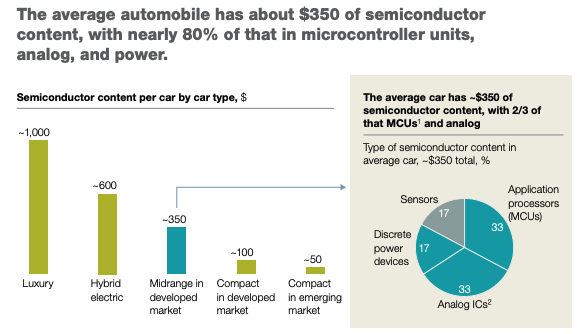 Semiconductor content in EVs