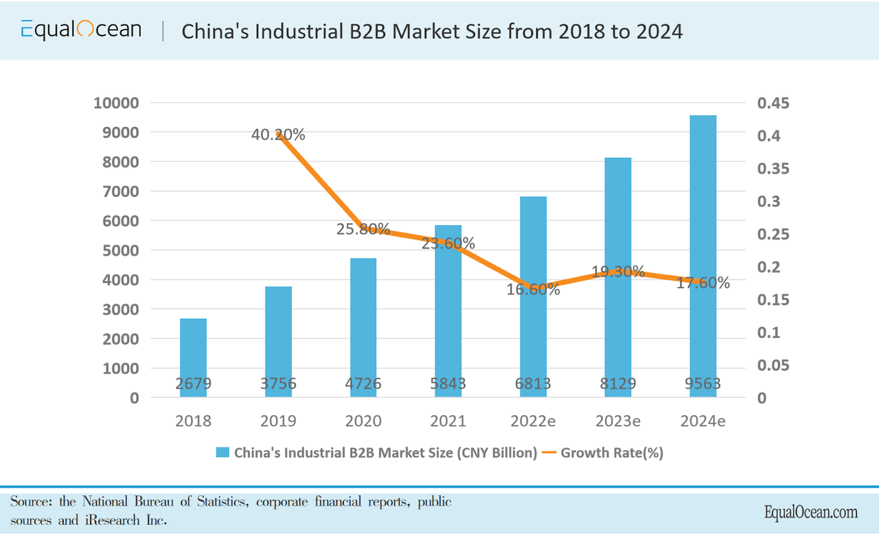 China B2B Industrial Market Size