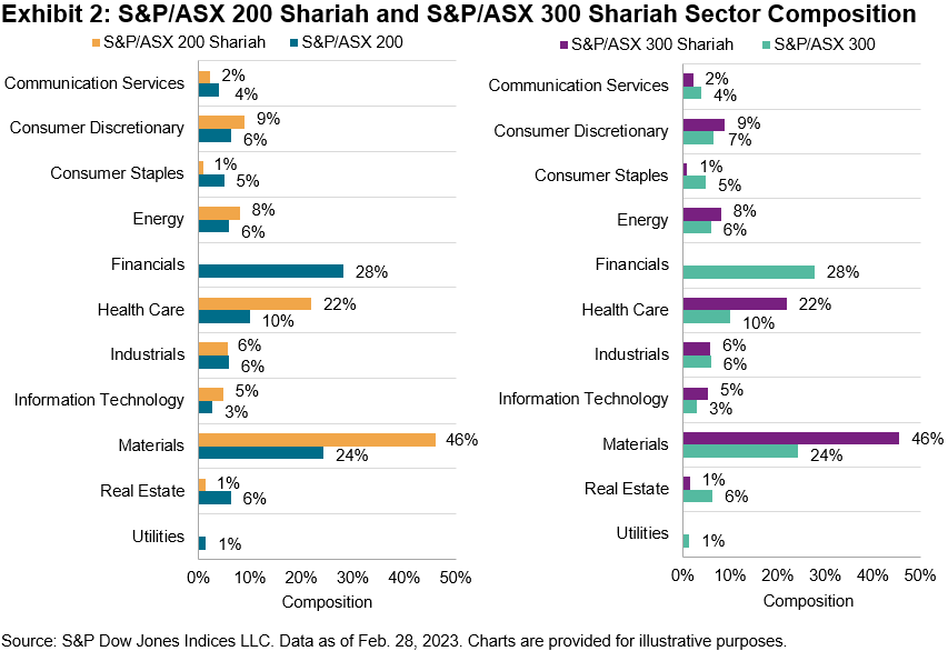 S&P/ASX 200 伊斯兰教法和 S&P/ASX 300 伊斯兰教法行业构成