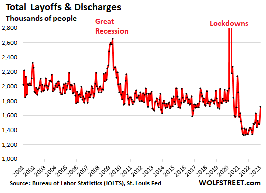 total layoffs and terminations