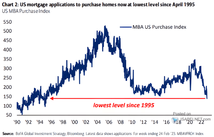 US Mortgage Applications