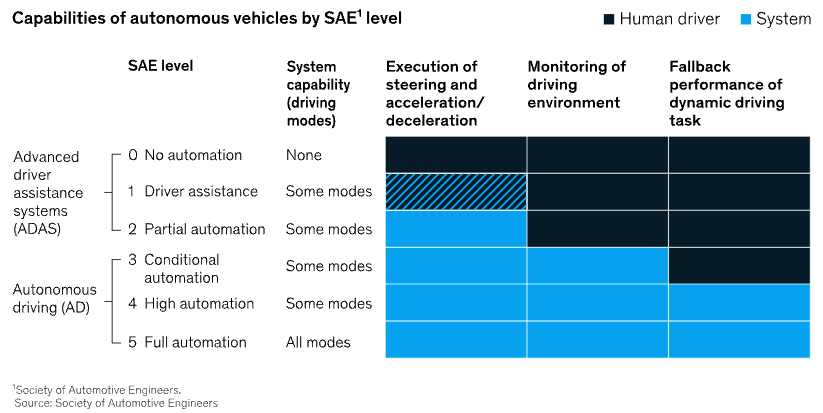 Different ADAS levels