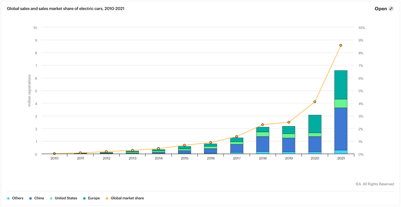 Electric car sales as a % of total